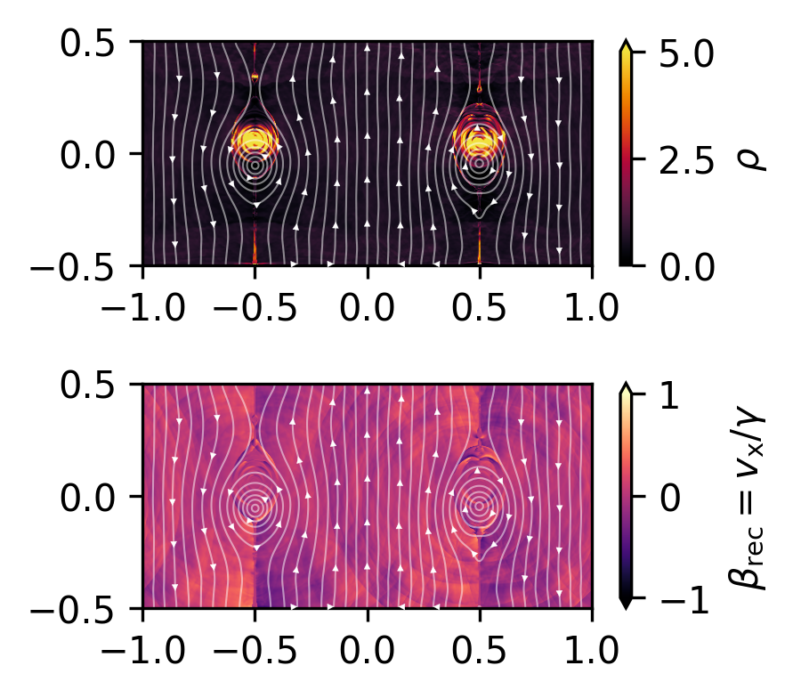 Double Harris simulation Density and reconnection rate