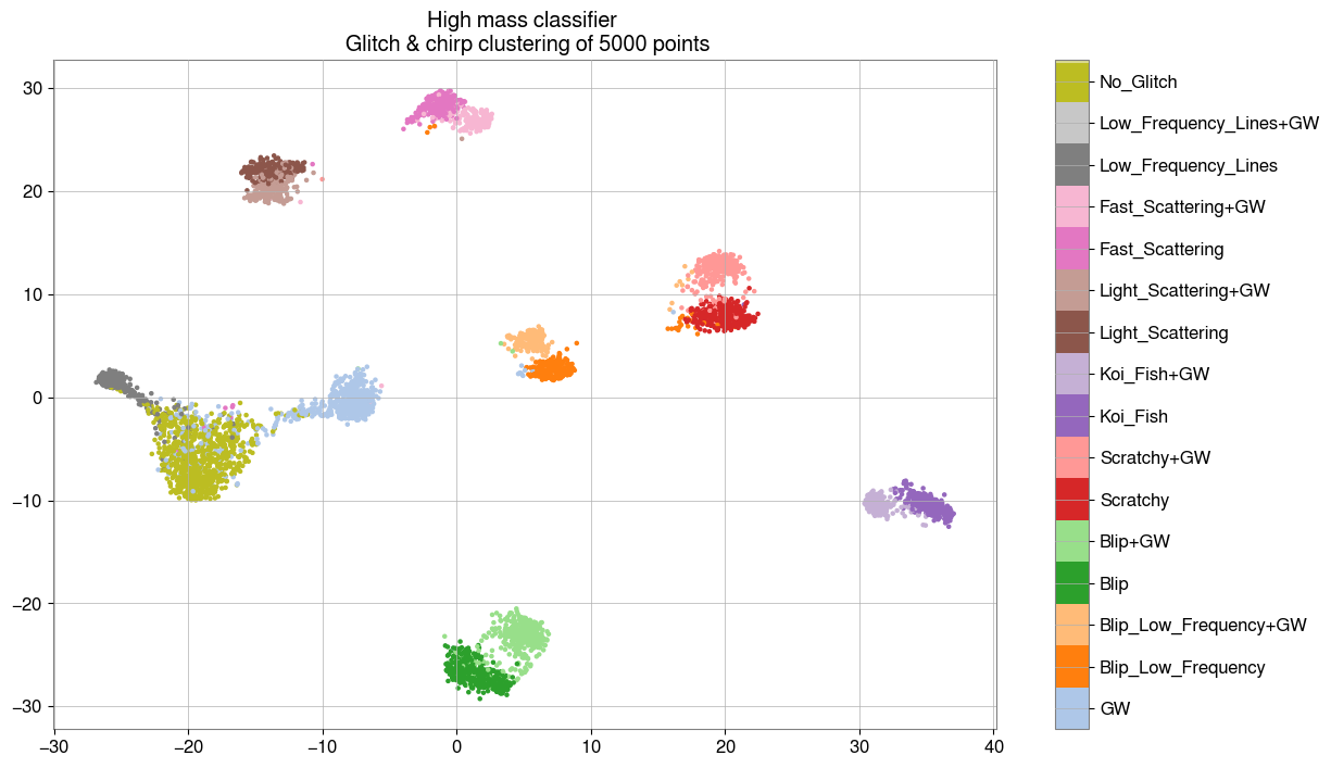 The base clusters for the GSpyNetTree classifier.