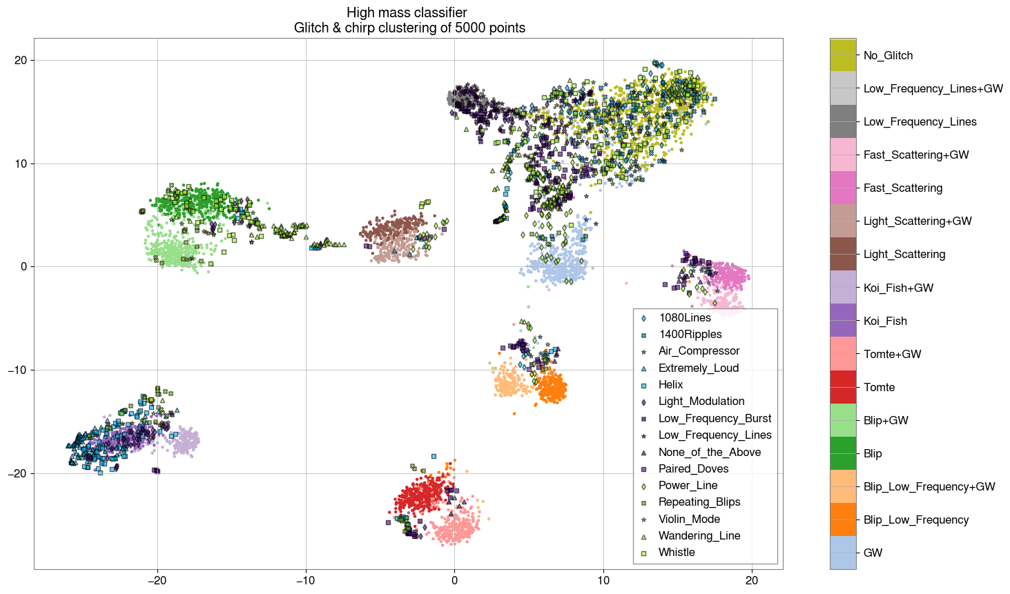 The base clusters for the GSpyNetTree classifier.