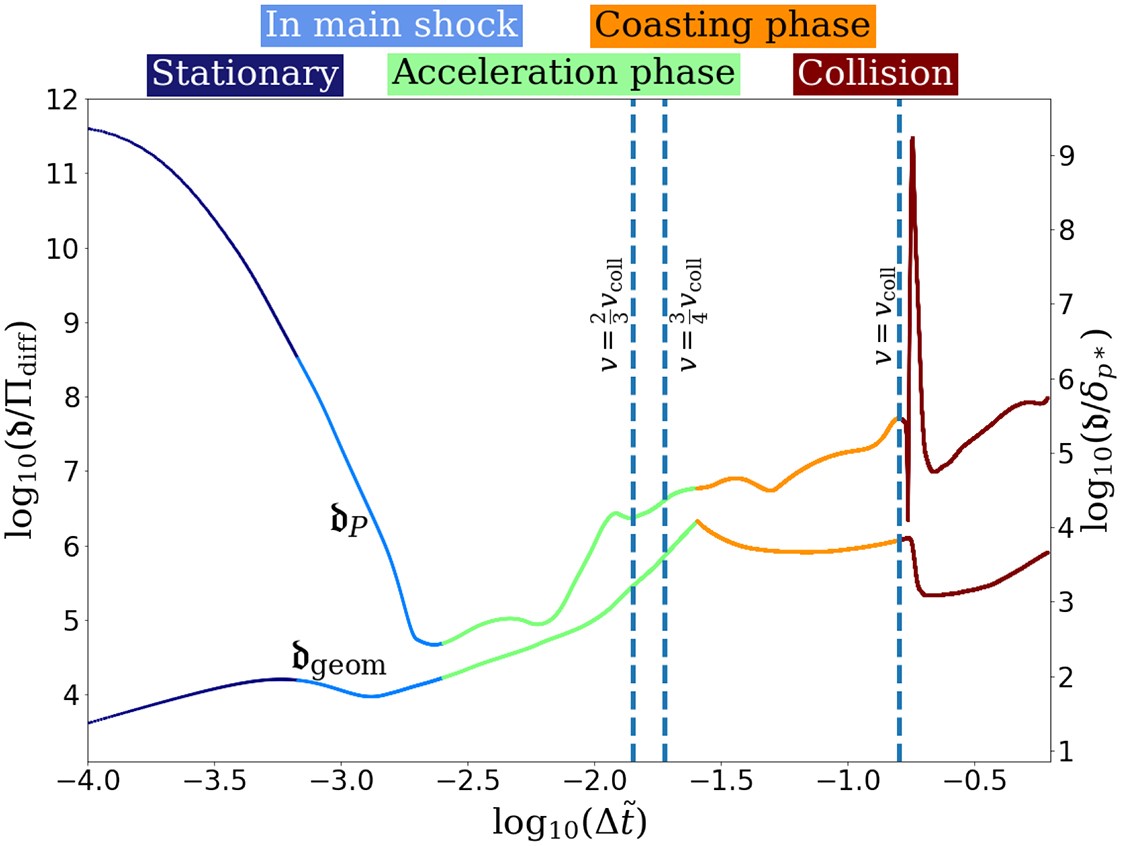 Evolution of diffusion parameters through the explosion
